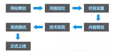 網(wǎng)站建設常用方法